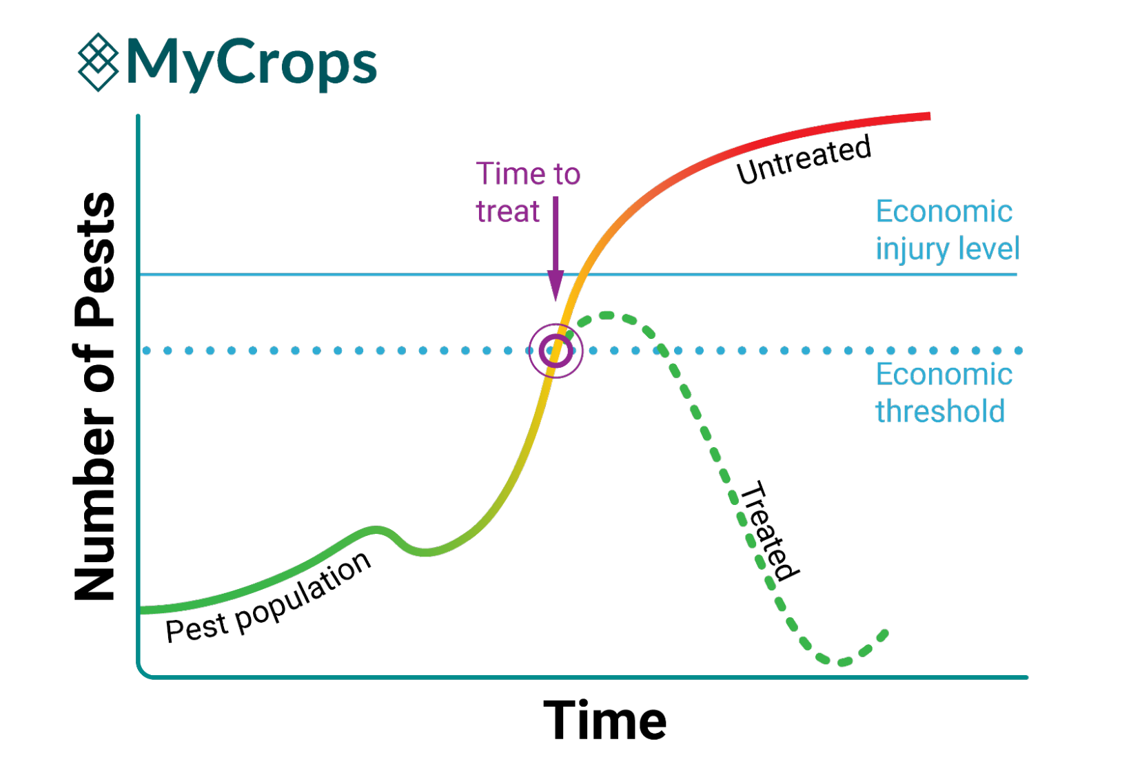 Graph showing the optimal time based on infestation severity to treat pests