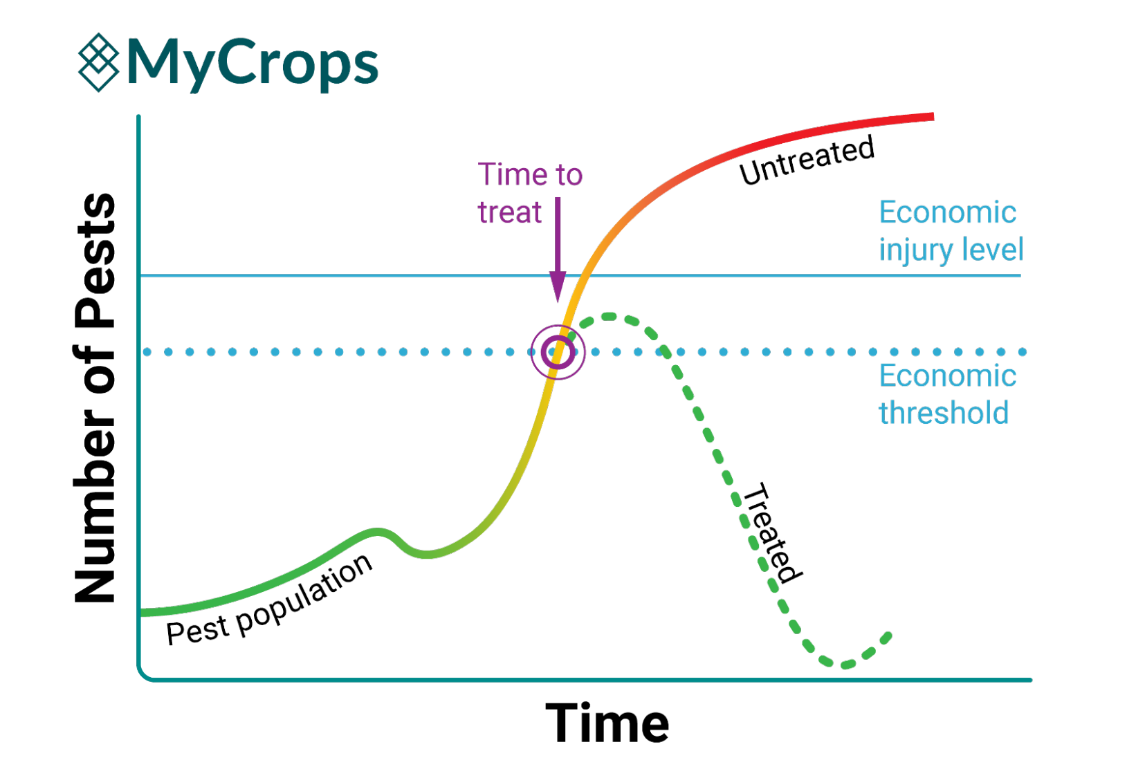 How to Calculate the Ideal Economic Threshold